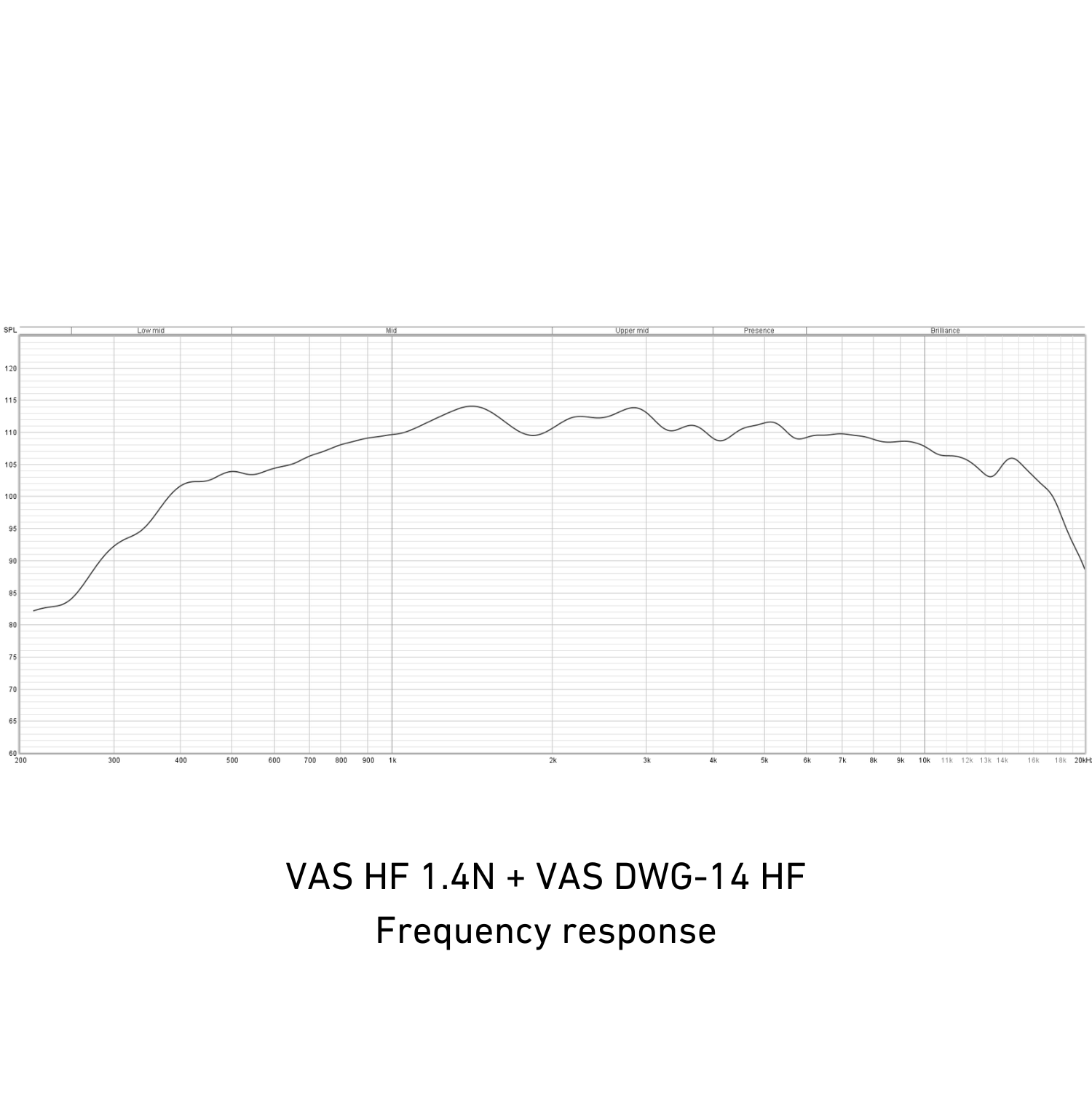 Frequency response graph for VAS HF 1.4N + VAS DWG-14 HF
