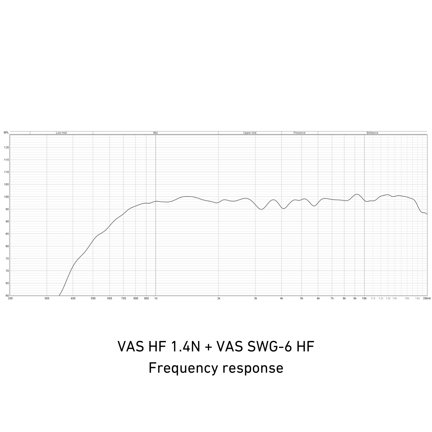Frequency response graph for VAS HF 1.4N + VAS SWG-6 HF on a white background
