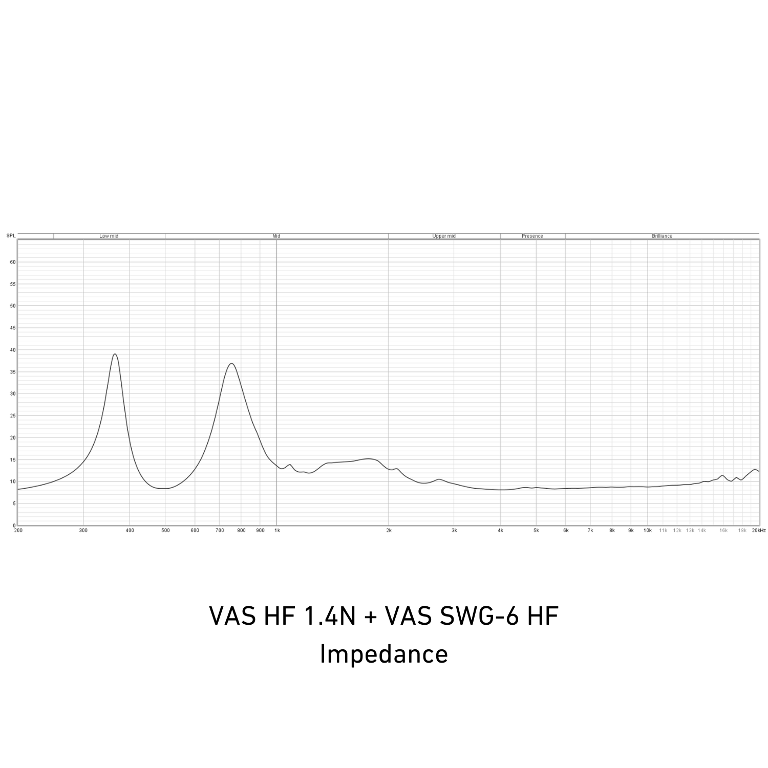 Impedance graph for VAS HF 1.4N + VAS SWG-6 HF on a white background