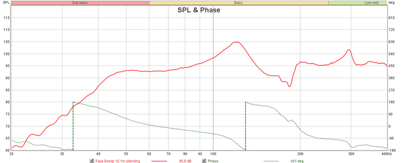 SPL (Sound Pressure Level) and phase graph depicting the sound output and phase response of the Faya Subwoofer 12 inch across different frequencies.