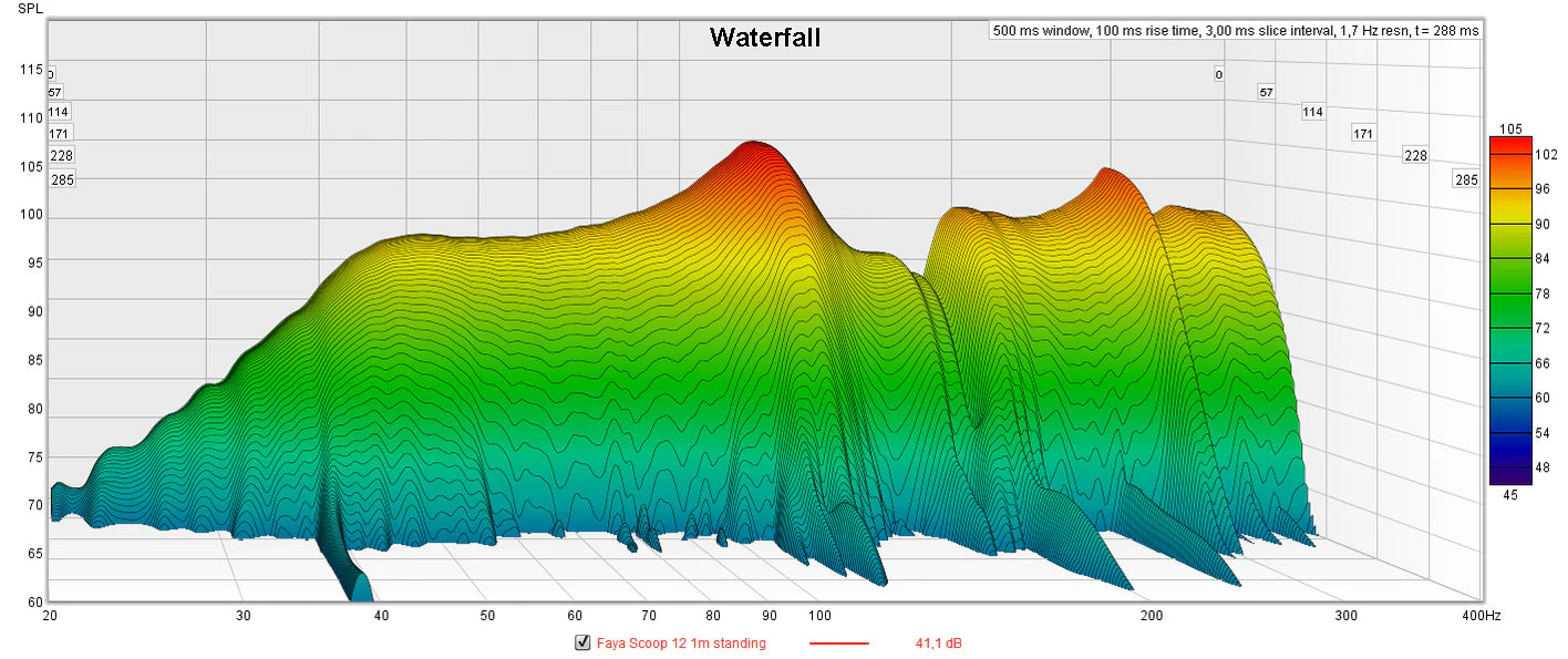 Waterfall graph illustrating the decay of sound energy over time for the Faya Subwoofer 12 inch, showing frequency response and resonance decay.