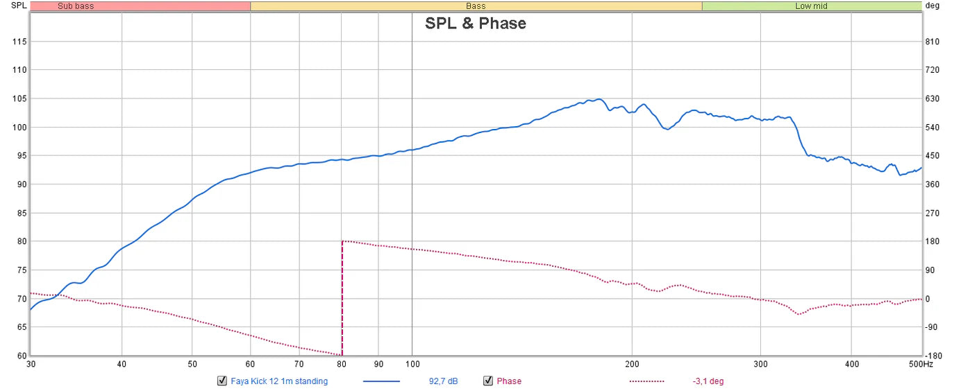 SPL (Sound Pressure Level) and phase graph depicting the sound output and phase response of the Faya Upper Bass 12 inch across different frequencies.